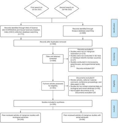 A systematic review of mangrove restoration studies in Southeast Asia: Challenges and opportunities for the United Nation’s Decade on Ecosystem Restoration